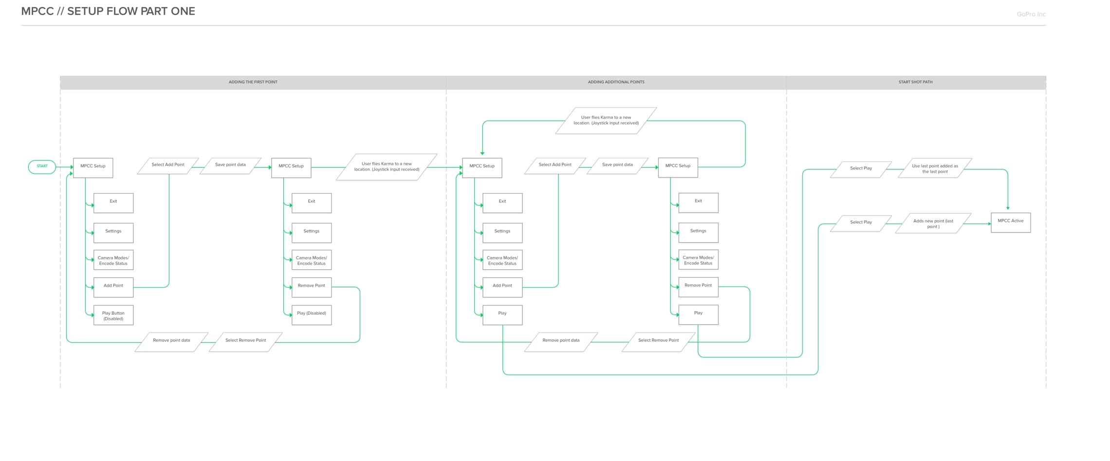 Interaction spec: shot path overview
