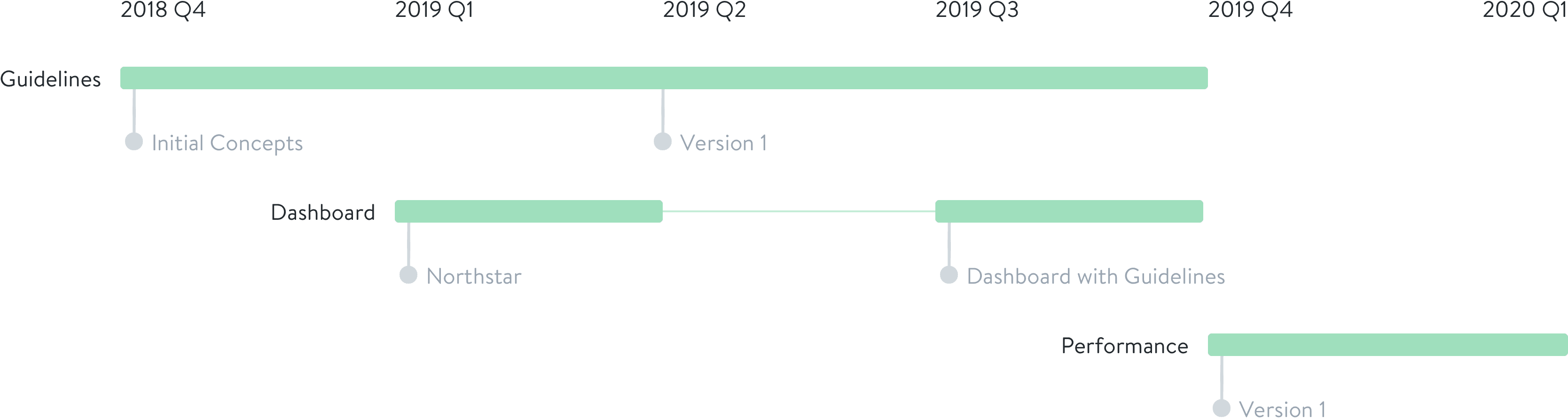 Dashboard outcome chart